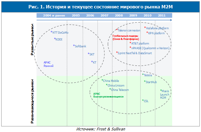 график М2М
