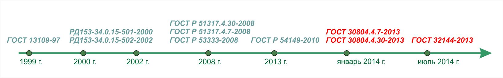 эволюция ГОСТ